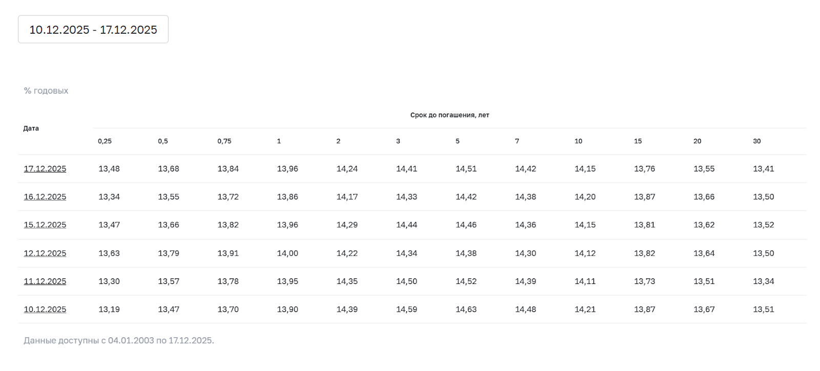 среднее годовое значение доходности