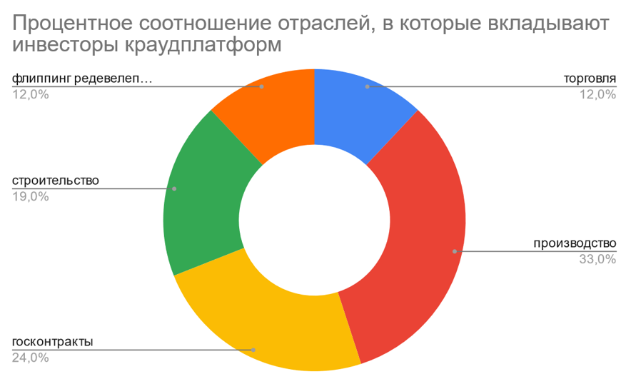 Отрасли, в которые вкладывают инвесторы