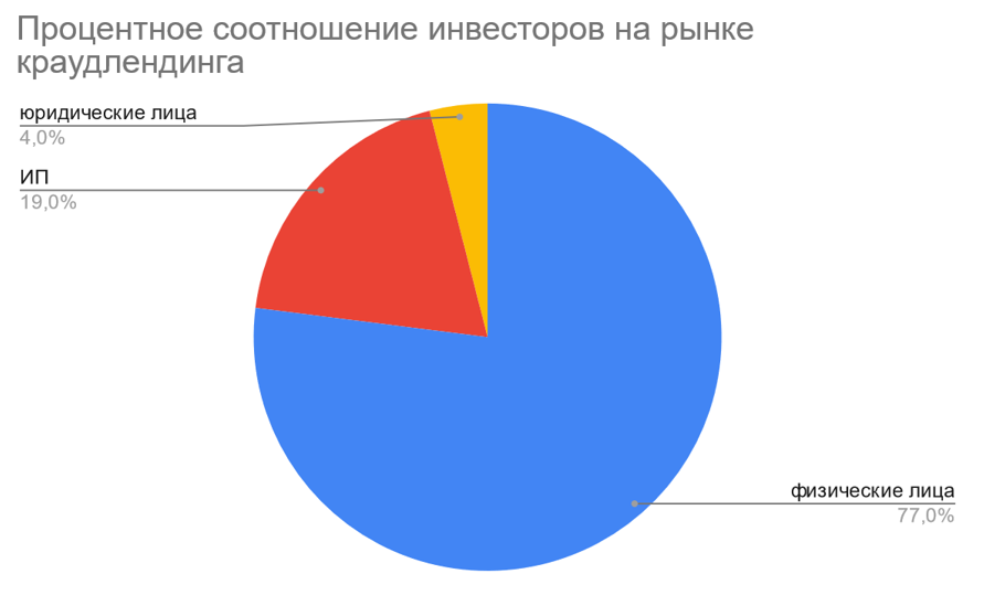 Процентное соотношение инвесторов на рынке краудфандинга 
