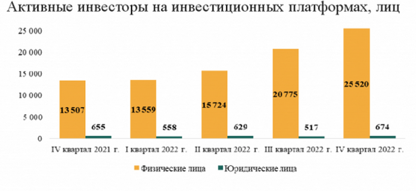 Активные инвесторы на инвестиционных платформах