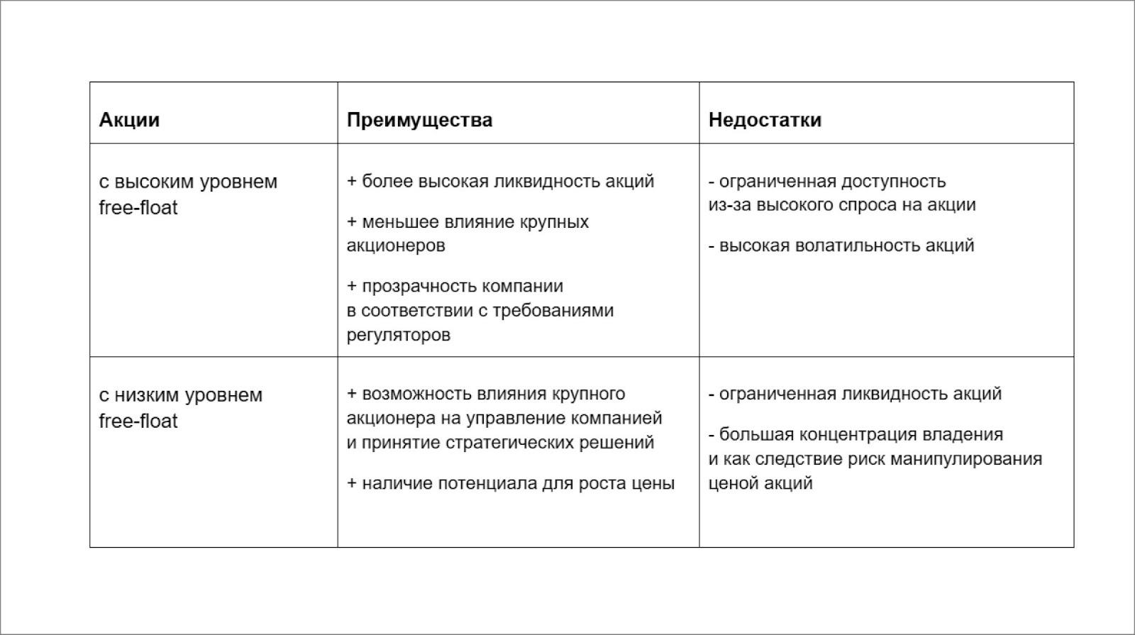 Акции с высоким и низким уровнем Free-float