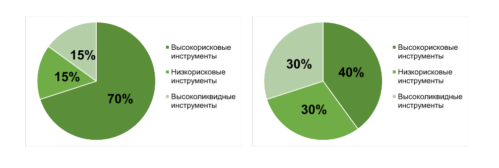 Варианты структуры инвестиционного портфеля 