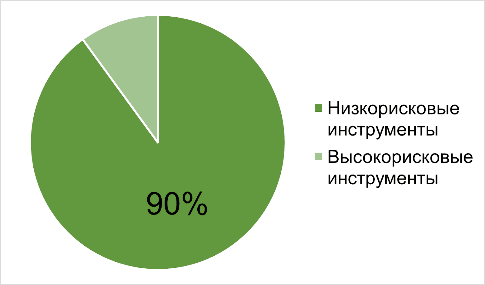 Структура агрессивного инвестиционного портфеля