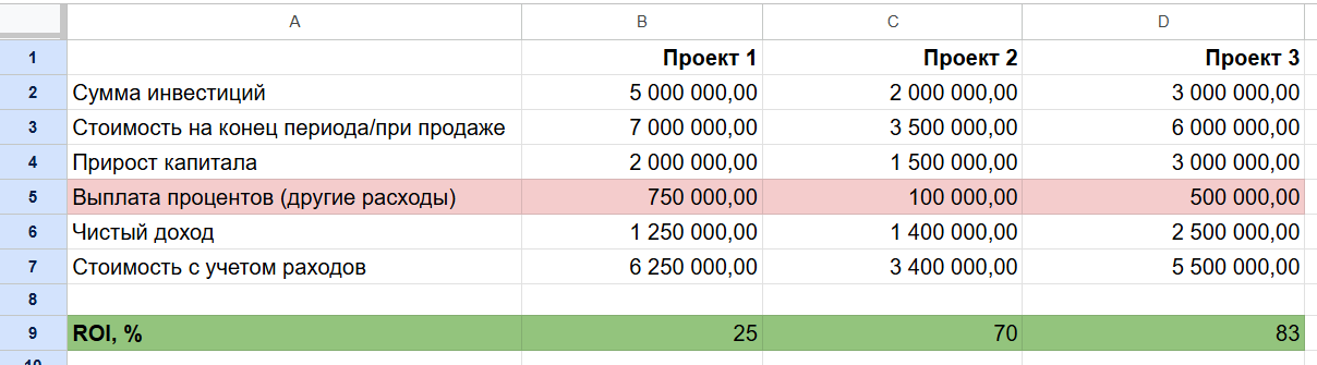 Пример расчета ROI для нескольких инвестиционных проектов 